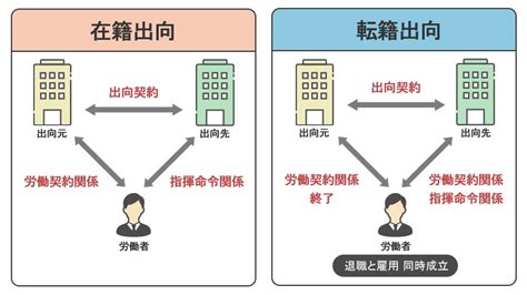 出向|出向とは｜人事異動・配転・派遣・左遷との違いや労働条件な